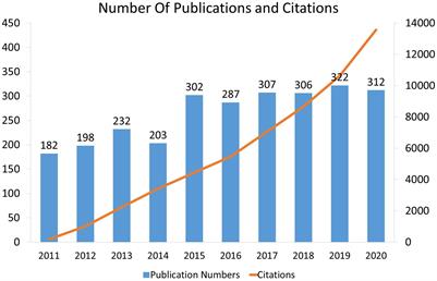 Bibliometric and Visualized Analysis of 2011–2020 Publications on Physical Activity Therapy for Diabetes